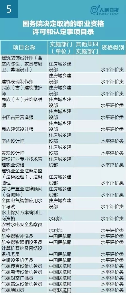 国务院通知：又有47项职业资格证不用考了！-20160608_103830_013.jpg