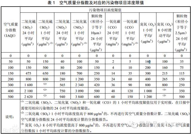 室外空气参数计算式资料下载-什么是：空气质量指数（AQI）