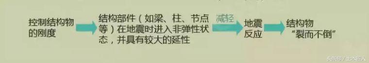 日本的装配式装修资料下载-装配式建筑具有抗震能力！先看看日本建筑的抗震技术