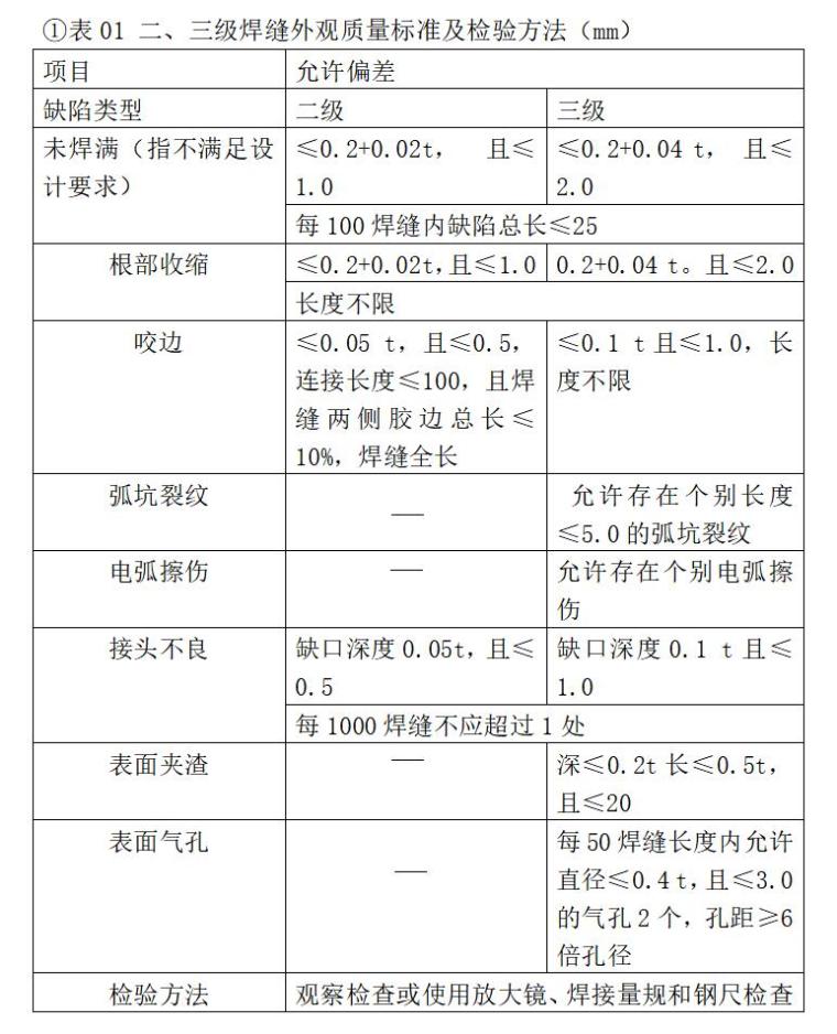 [天津]工业厂房监理大纲范本（164页）-二、三级焊缝外观质量标准及检验方法