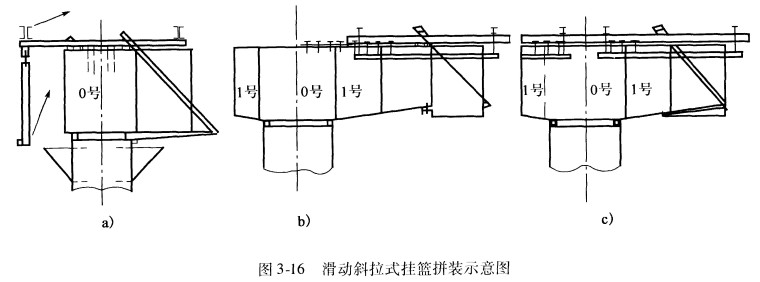 挂篮施工技术详解讲义(工程实例，PPT，304页）-滑动斜拉式挂篮拼装