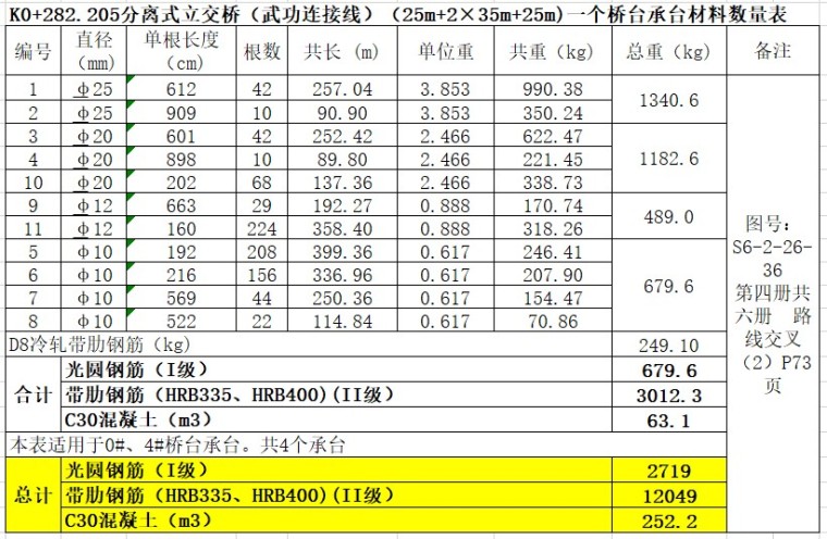 桥梁工程量计算实例表-2、桥台承台材料数量表