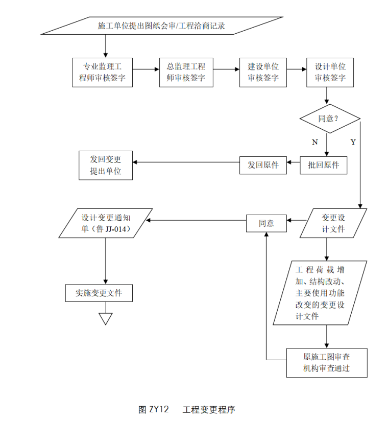 电气工程监理实施细则（共23页）-工程变更程序