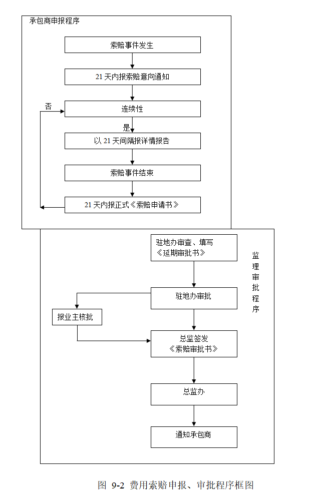 房建工程监理实施细则-费用索赔申报、审批程序框图