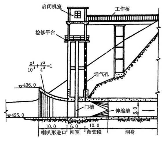 建筑培训资料下载-水利工程进水建筑物培训讲义