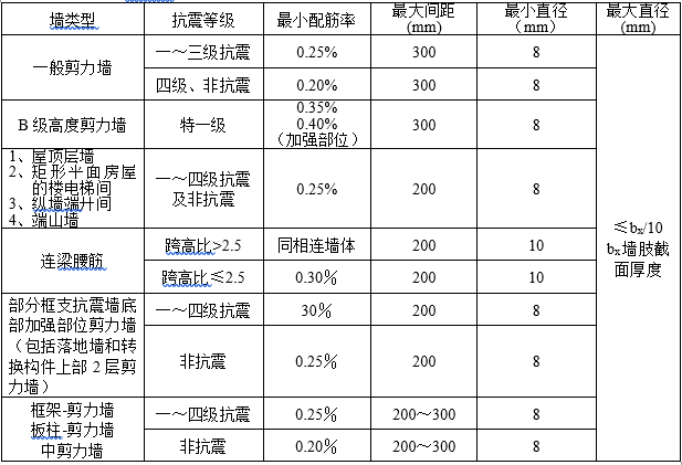 剪力墙连梁构件资料下载-剪力墙结构设计指导书（word，10页）