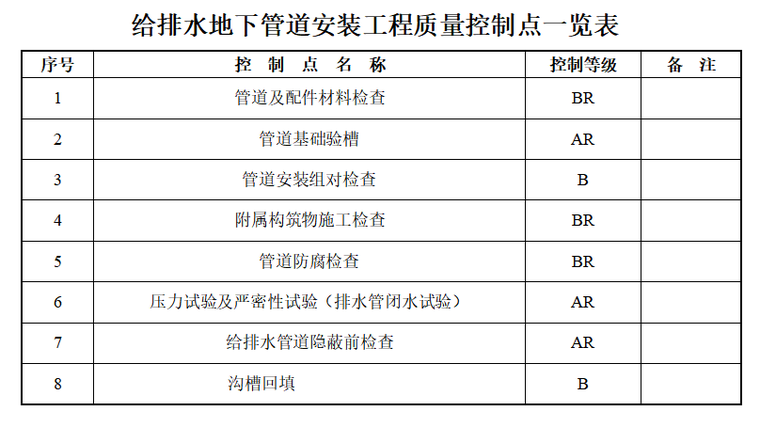 给排水室外地下管道安装工程监理实施细则-给排水地下管道安装工程质量控制点一览表