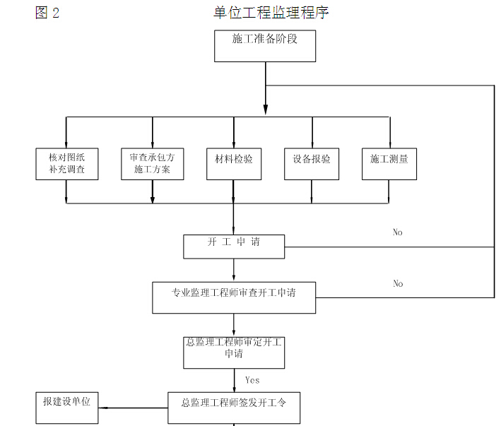 110kV变电站工程监理规划（含多图）-单位工程监理程序