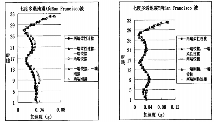 高层建筑基础设计图资料下载-带连廊高层建筑连接方式设计探讨