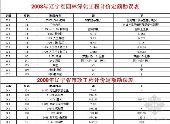 绿化园林市政资料下载-2008年辽宁省定额勘误表（建筑、安装、园林绿化、市政工程）