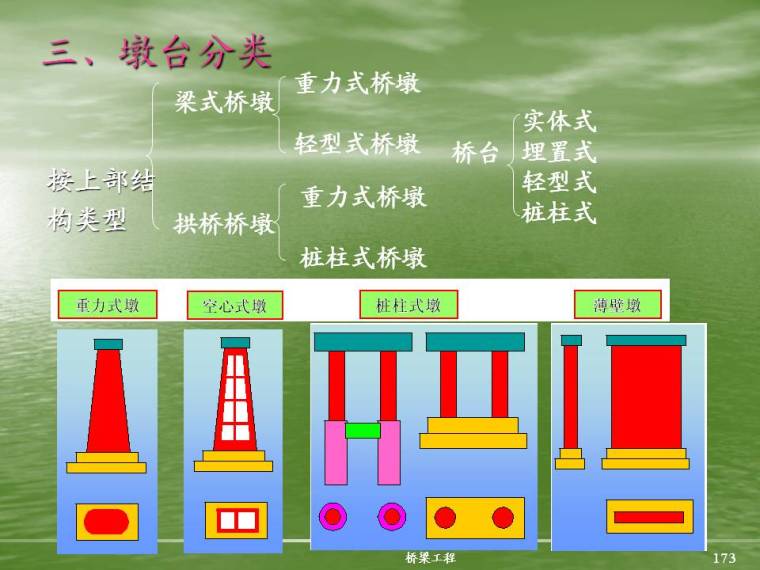 城市桥梁墩台资料下载-桥梁工程构造形式及设计计算要点解读216页（图文并茂）