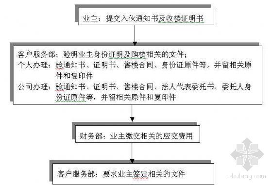 业主方项目管理流程图资料下载-业主入伙流程图