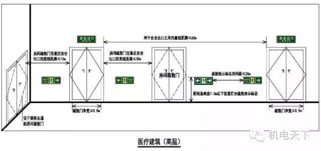 民用建筑安全疏散要求，如此对比记忆更简单！_8