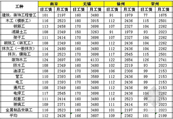 江苏2014建筑资料下载-[江苏]2014年3季度建筑工种人工成本信息（13个城市）