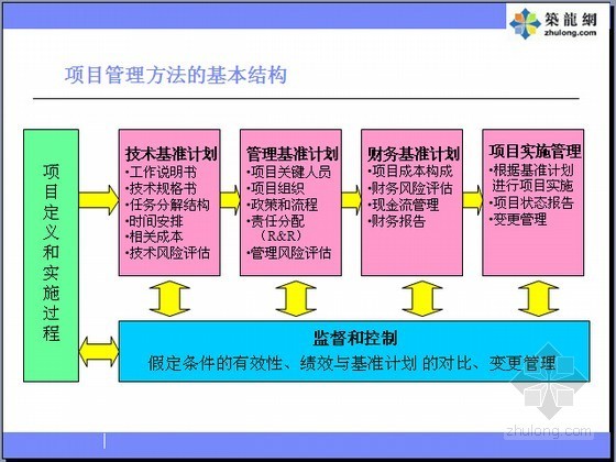 企业资本成本决策资料下载-房地产企业管理战略决策(含项目管理)