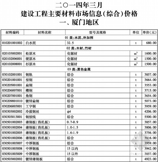 福建省建设工程人工资料下载-[厦门]2014年3月建设工程材料价格信息（造价信息）100页