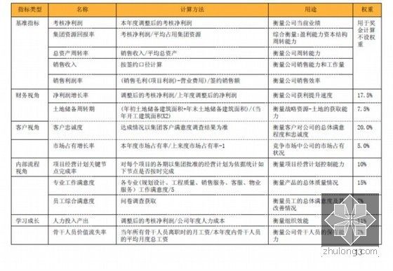 [标杆地产]战略地图及平衡计分卡的应用(绩效管理及项目管理)-平衡积分卡简介