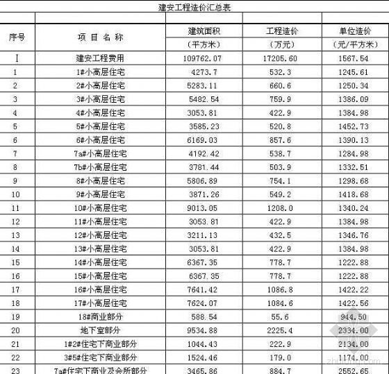 深圳超高层住宅小区资料下载-山东高层住宅小区估算