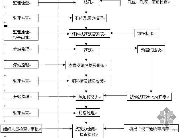 工程边坡锚杆资料下载-深圳某市政隧道高边坡工程全粘结锚杆施工监理流程图