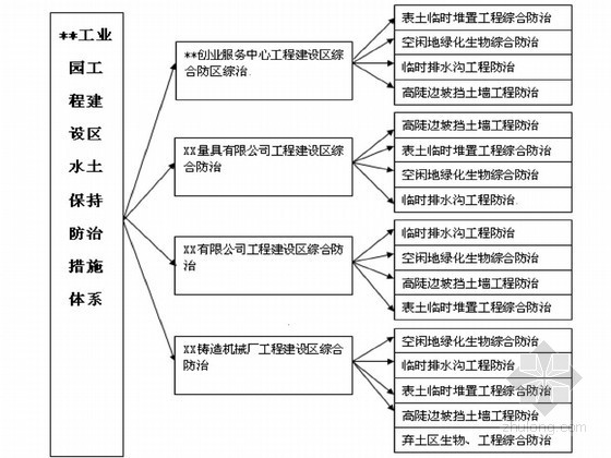 湖南省水土保持方案资料下载-[湖南]工业园水土保持方案报告书