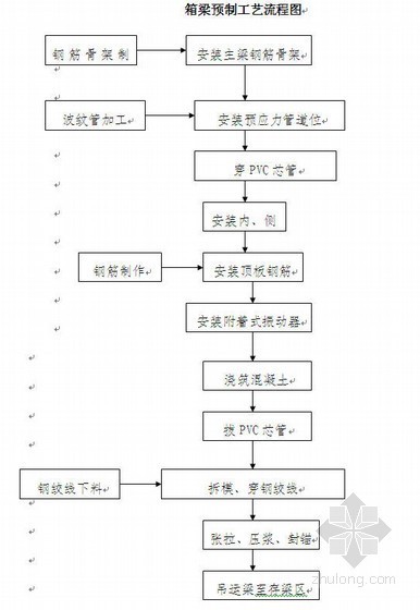 沈溪新城市政道路施工组织设计(城市主干路)- 