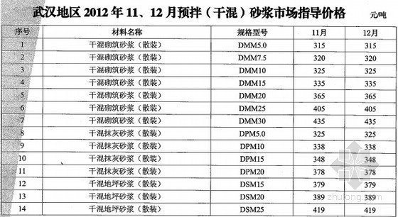 预拌砂浆配合比设计资料下载-[武汉]2012年12月水泥及预拌砂浆材料价格信息