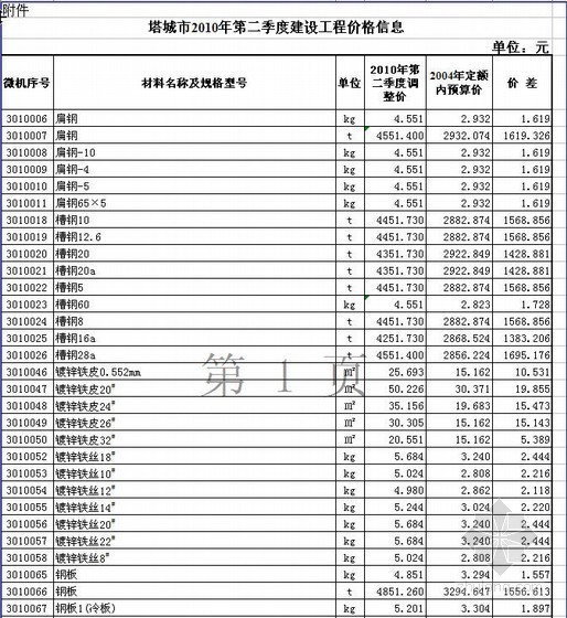 新疆2010装饰定额资料下载-新疆塔城市2010年第二季度建设工程价格信息