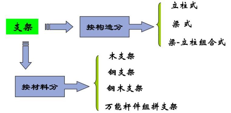 工字钢桥设计计算资料下载-桥梁支架设计计算，不会的戳进来！