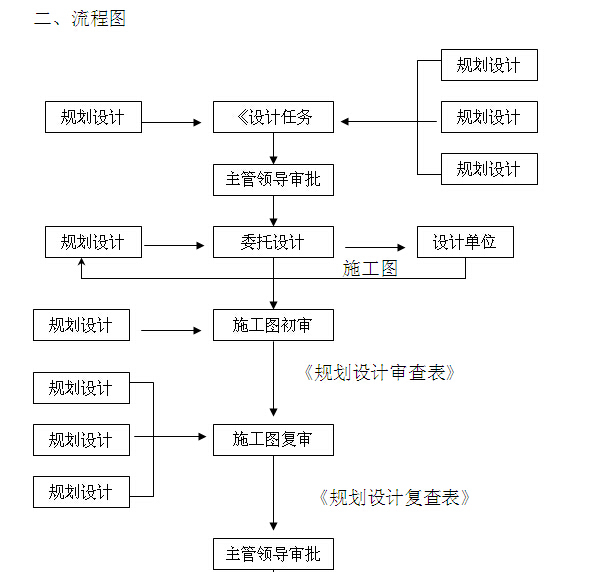 房地产公司规划设计部管理制度-流程图