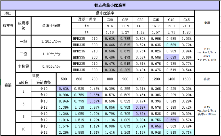 最小配筋率和最小配箍率资料下载-框支梁最小配筋率excel表