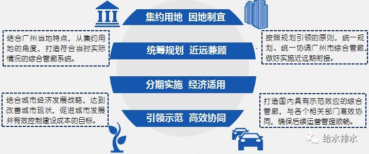 大城市、老城区地下管廊设计、建设方案分享！_3