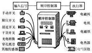 三菱plc怎么接线资料下载-PLC学习必经的五个阶段