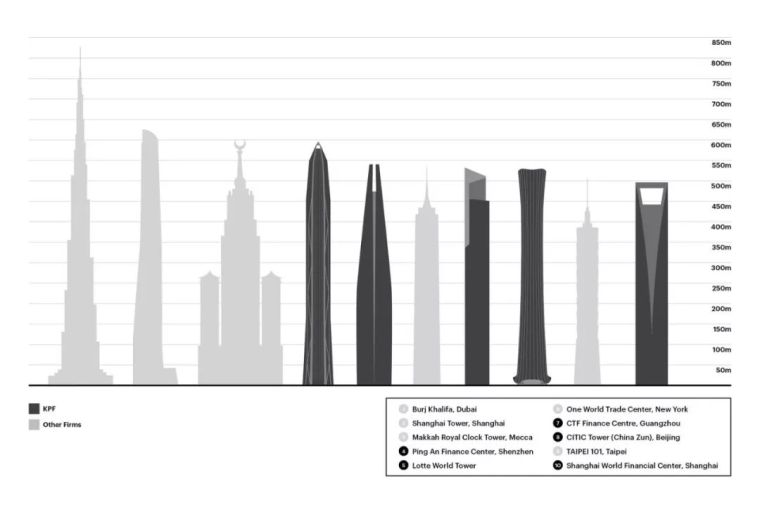 大开眼界！2018全球十大超高层建筑 ，最高超1300米！_18
