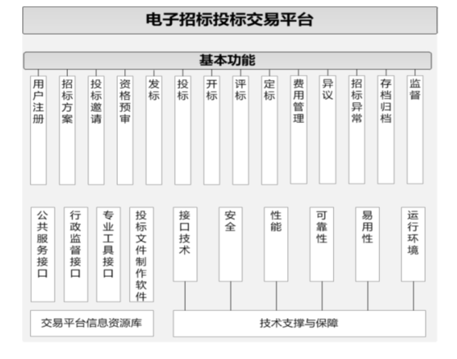 电子招标投标办法及新法规解读-交易平台