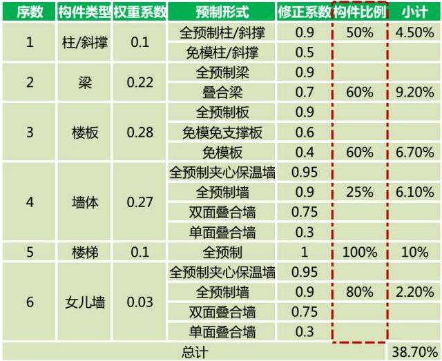 装配率对造价的影响视频资料下载-国家及各地预制率、装配率计算标准汇总（2017）