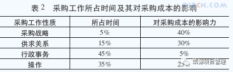 房地产如何控制项目采购成本_2