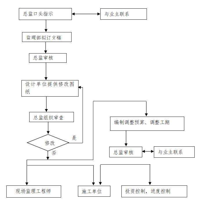 [重庆]水利水电工程施工监理大纲范本-设计变更或技术核定的处理程序图