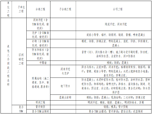 地铁工程分部分项工程划分资料下载-地铁轨道交通土建及安装分部分项工程划分原则及划分表资料