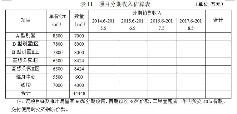 房地产投资分析课程案例测算-项目分期收入估算表