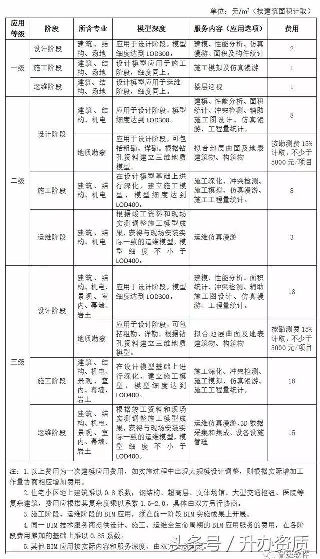 国内BIM收费标准，上海、广东、浙江已发布