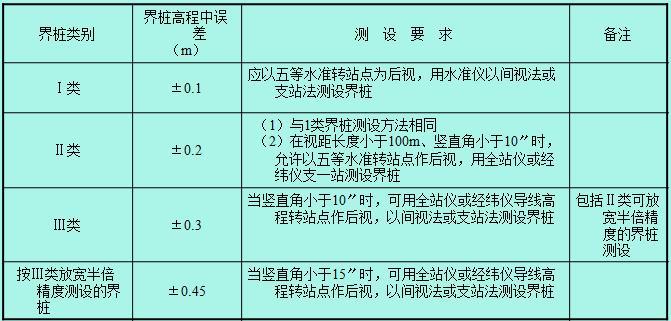 水利培训讲义-水利工程施工测量 -界桩测设