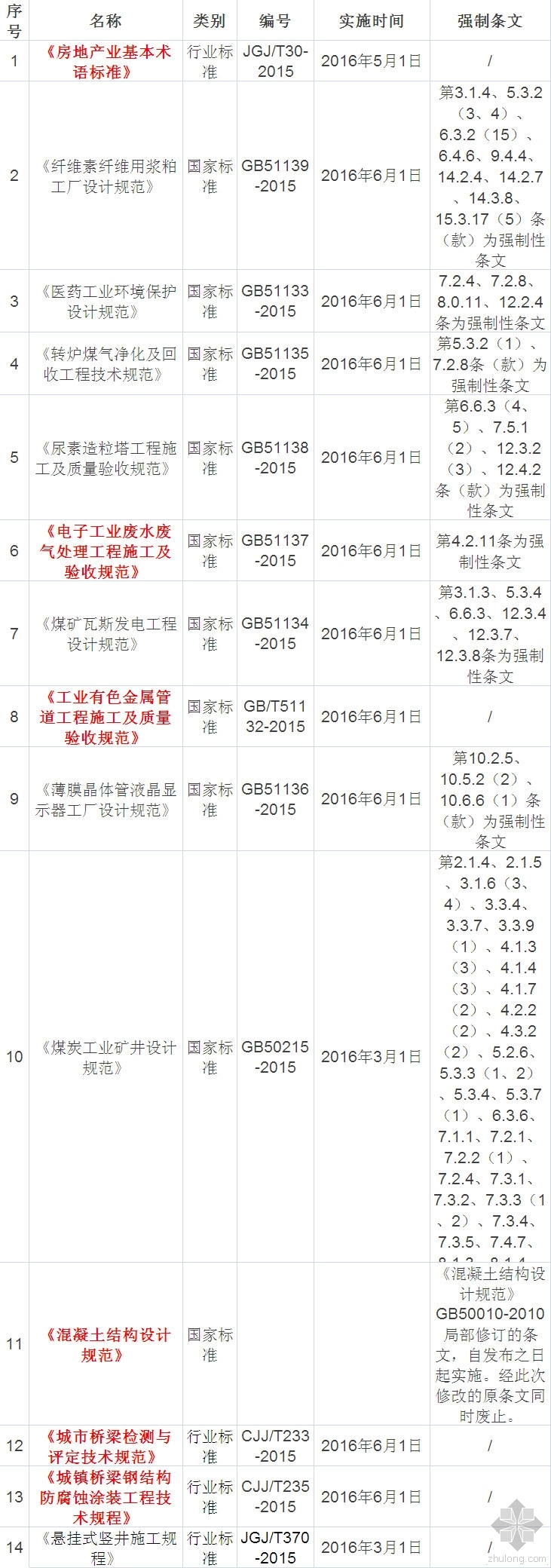 最新强制条文资料下载-住建部近日再次发布14项行业（国家）标准，多数含强制性条文