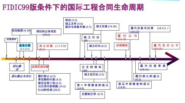 工程前期合同资料下载-国际工程合同管理精讲讲义PDF41页