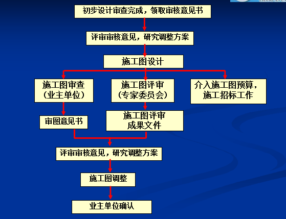 [陕西]公路工程建设业主项目管理指南（共78页）-施工图设计-施工图审查