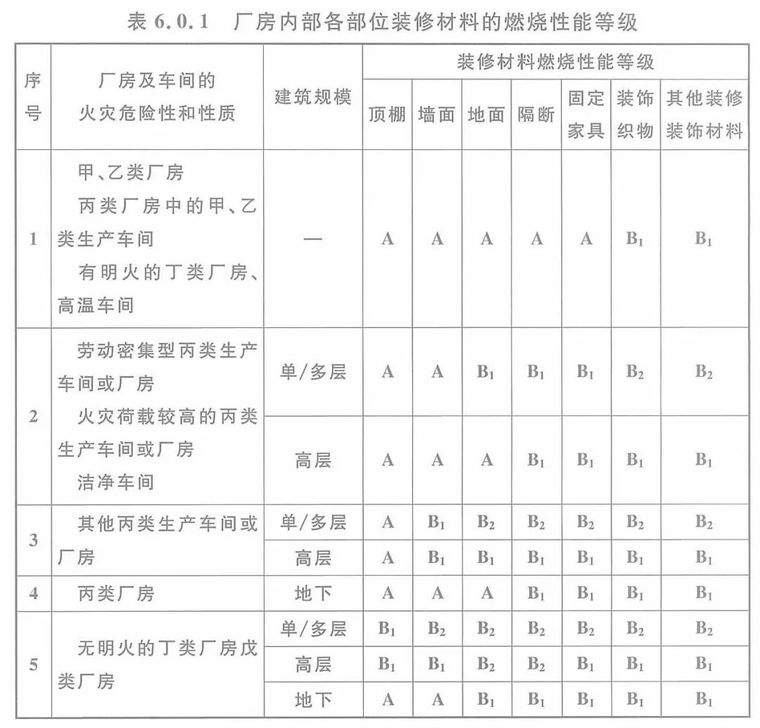 建筑内部装修设计防火规范 GB50222-2017_12