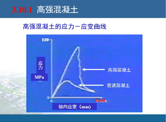 高强高性能混凝土-应力-应变曲线