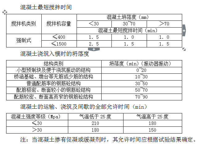 [山东]桥梁工程施工质量控制要点（水利工程，共32页）-砼拌和时间、坍落度、运输时间等