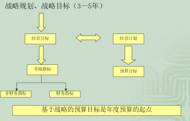 房地产项目全面预算管理_5