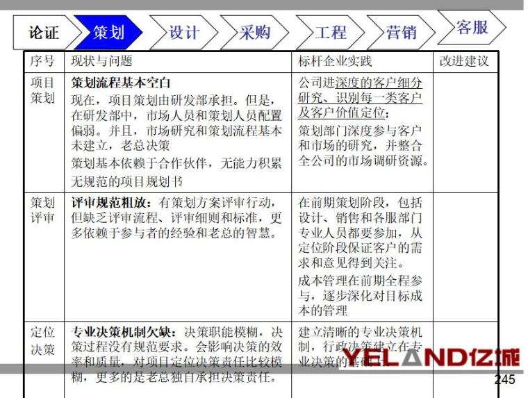 房地产企业运营管理经典培训教程（共249页）-流程优化