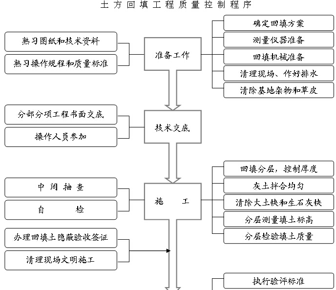 [北京]医院综合楼建设项目质量策划书（图文丰富）-土方回填工程质量控制程序